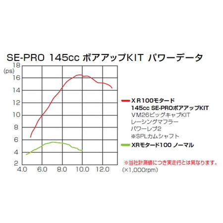 SE2-PRO Bore Up Kit (145cc) - Kitaco - CRF100 XR100 - Factory Minibikes