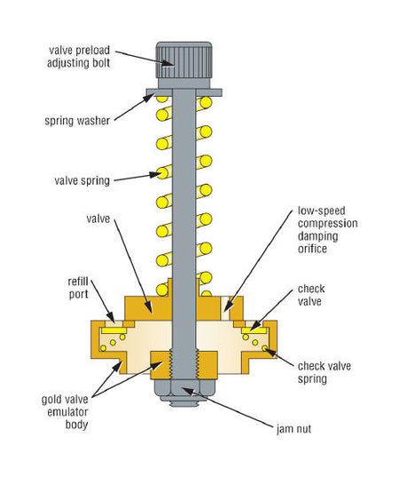 Gold Valve Cartridge Emulator Kit - Factory Minibikes
