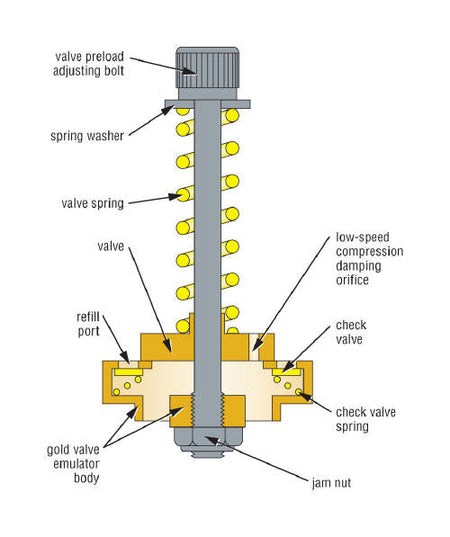 Gold Valve Cartridge Emulator Kit - Factory Minibikes